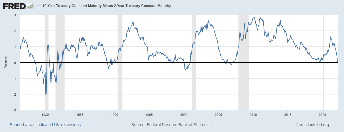 Rentowności amerykańskich obligacji 2 i 10-letnich