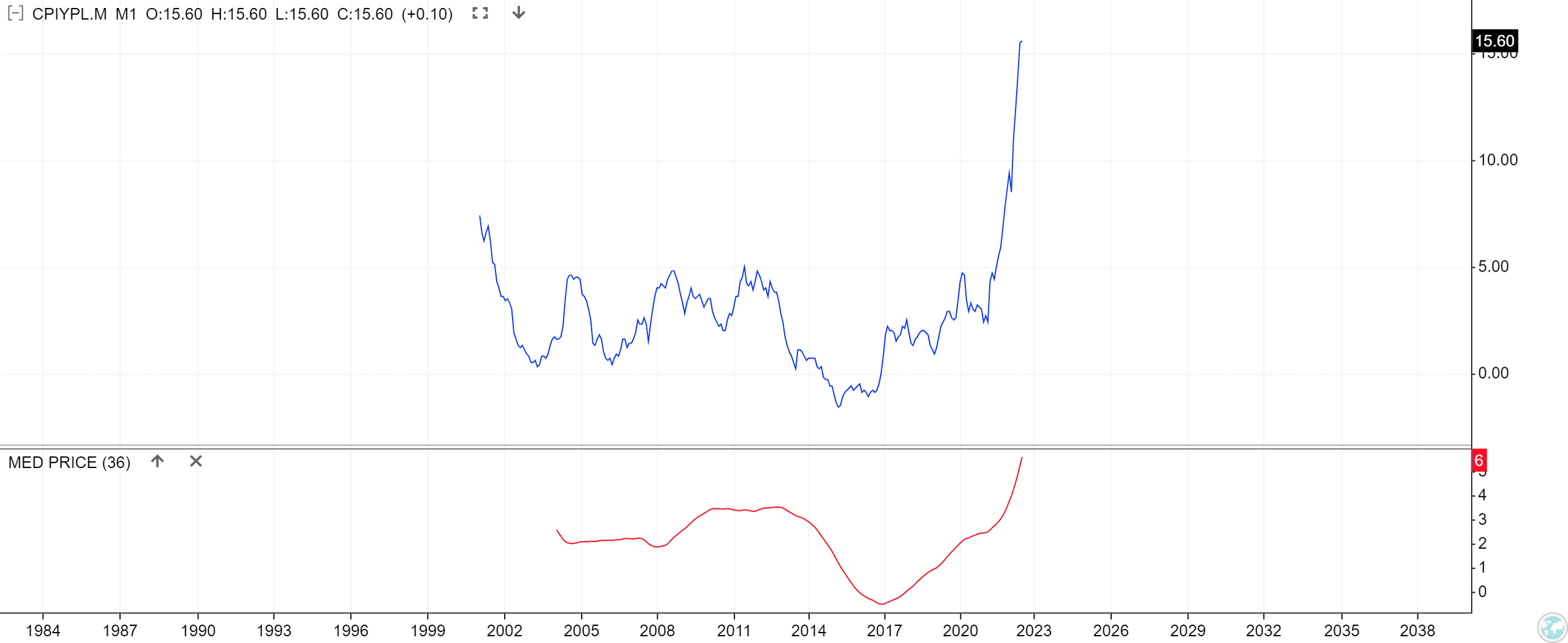 Inflacja CPI w Polsce kontra mediana inflacji