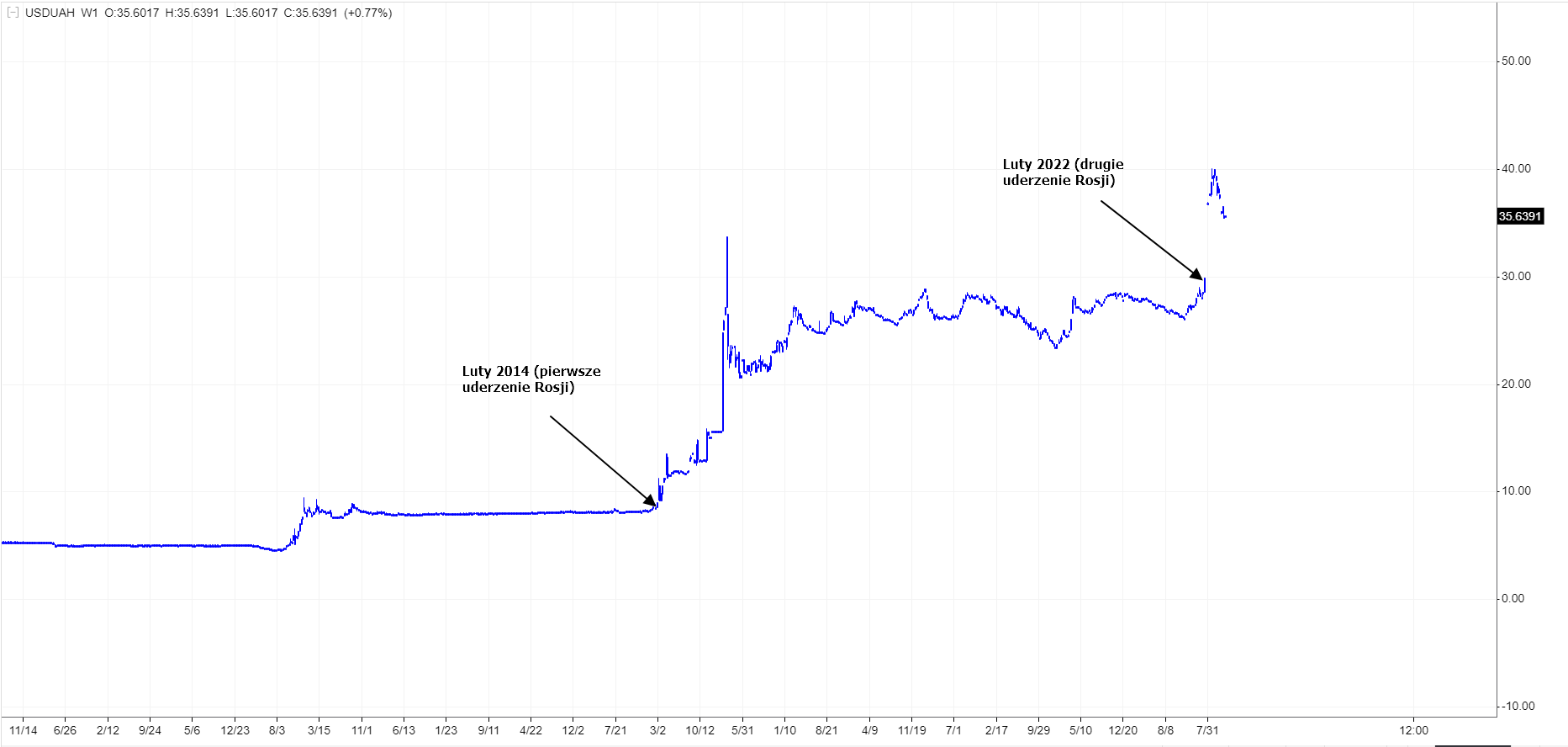 Wykres dolara: USD/UAH