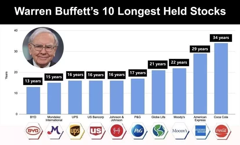 Jak długo akcje trzyma Warren Buffet?