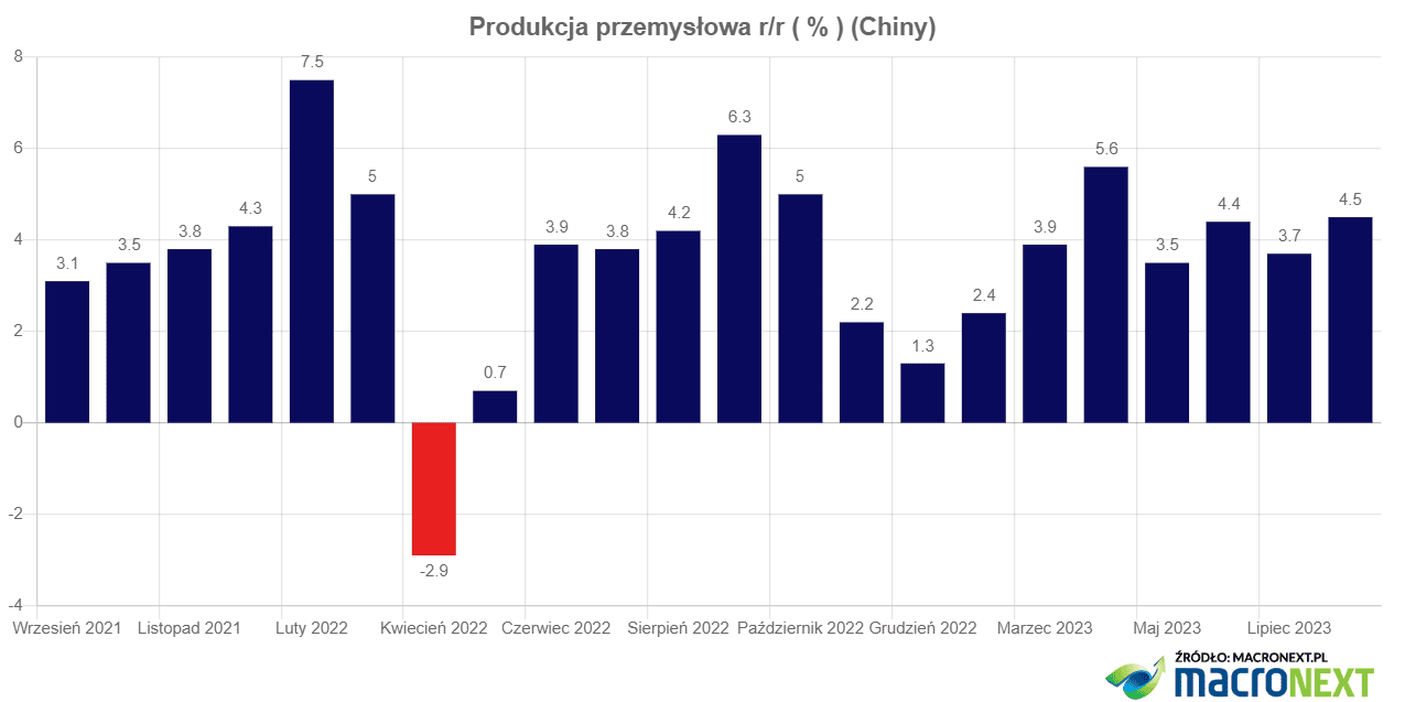 Produkcja przemysłowa Chiny