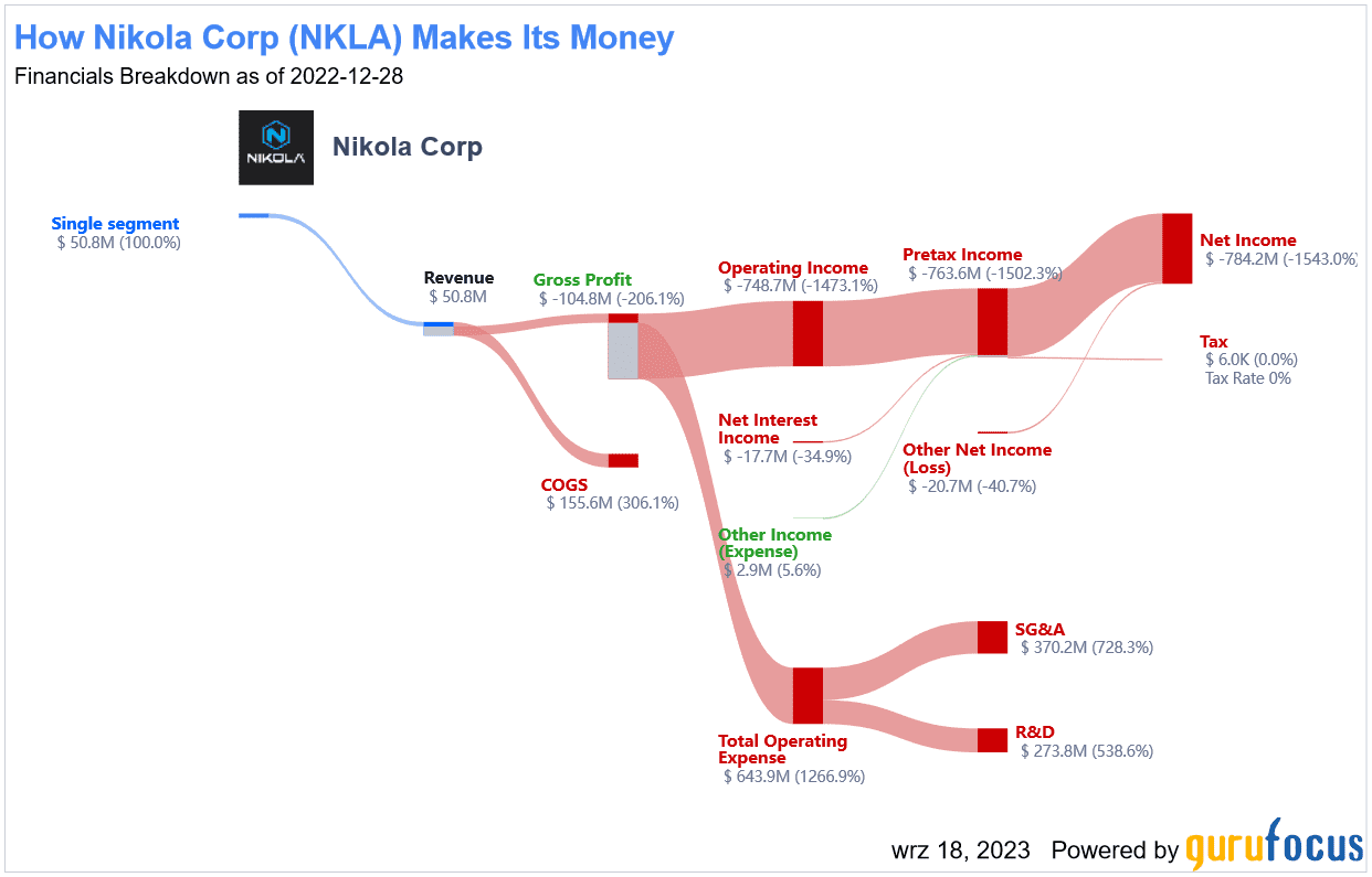 Struktura finansów Nikola Corp