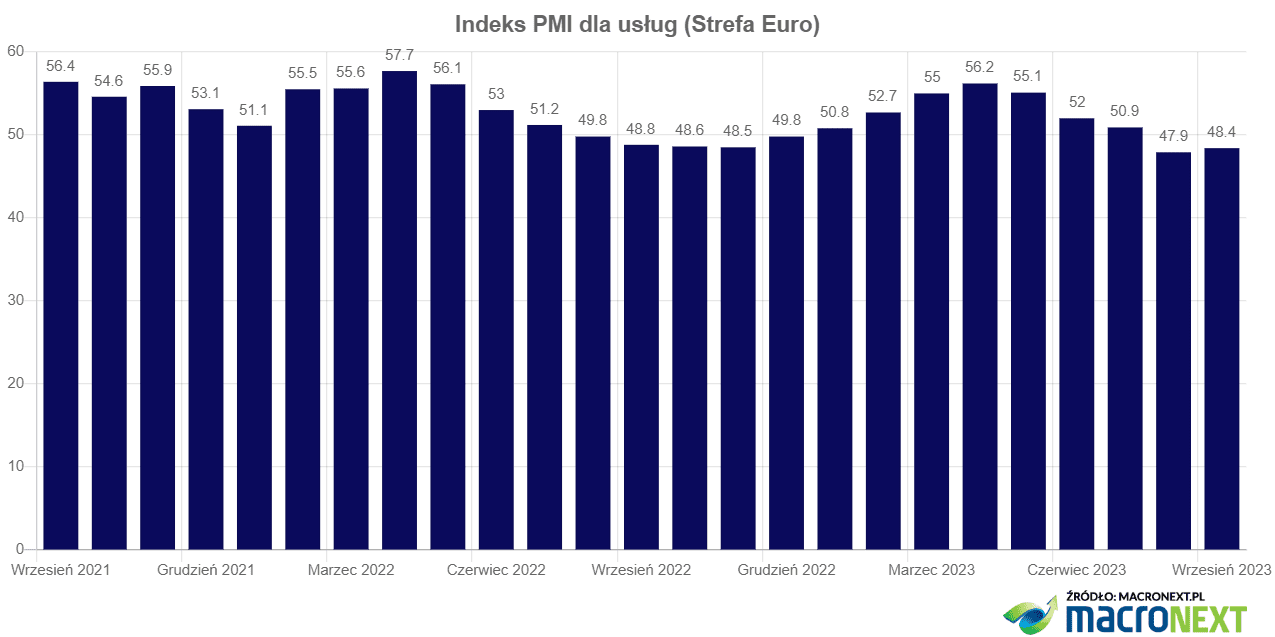 Indeks PMI usług UE