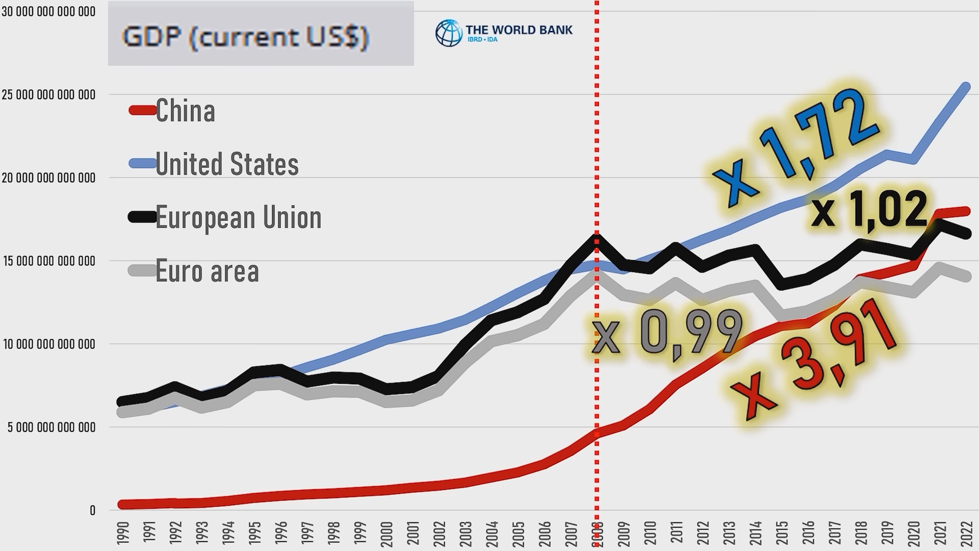 PKB Chin, Stanów Zjednoczonych i Unii Europejskiej - porównanie. III wojna światowa