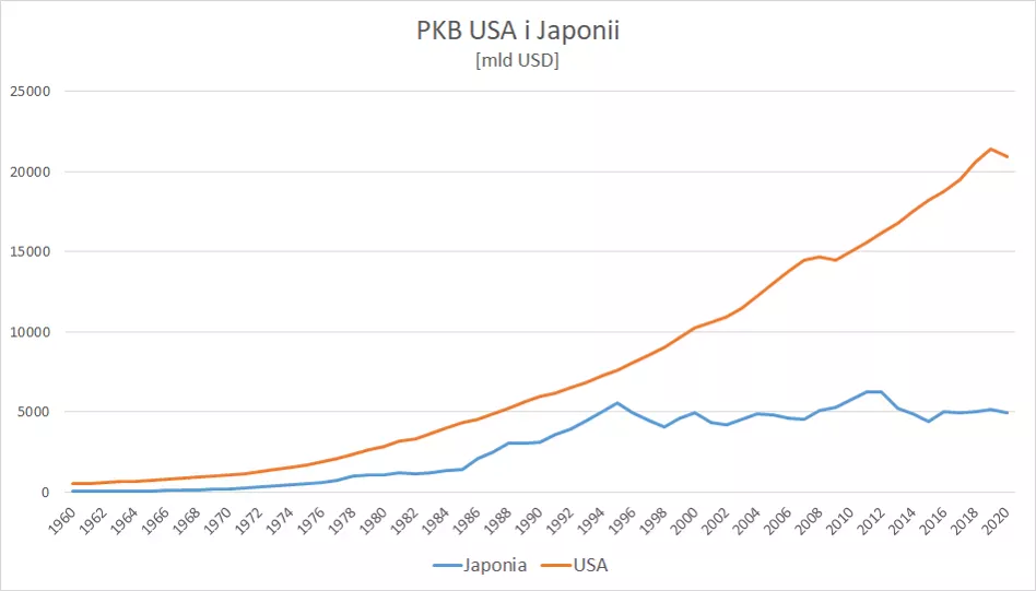 PKB USA i Japonii. III wojna światowa