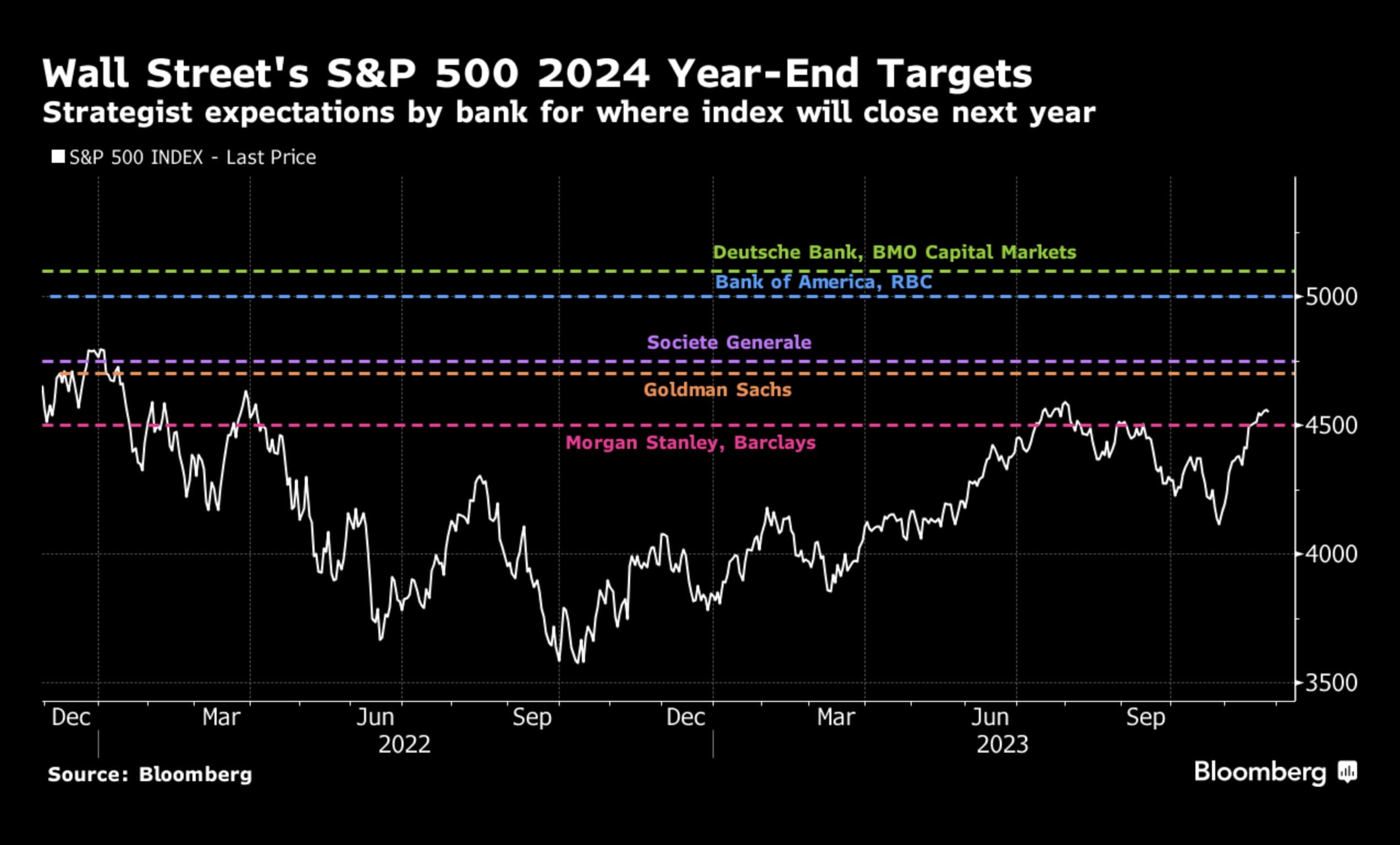 Poziomy S&P500 na koniec 2024 roku.