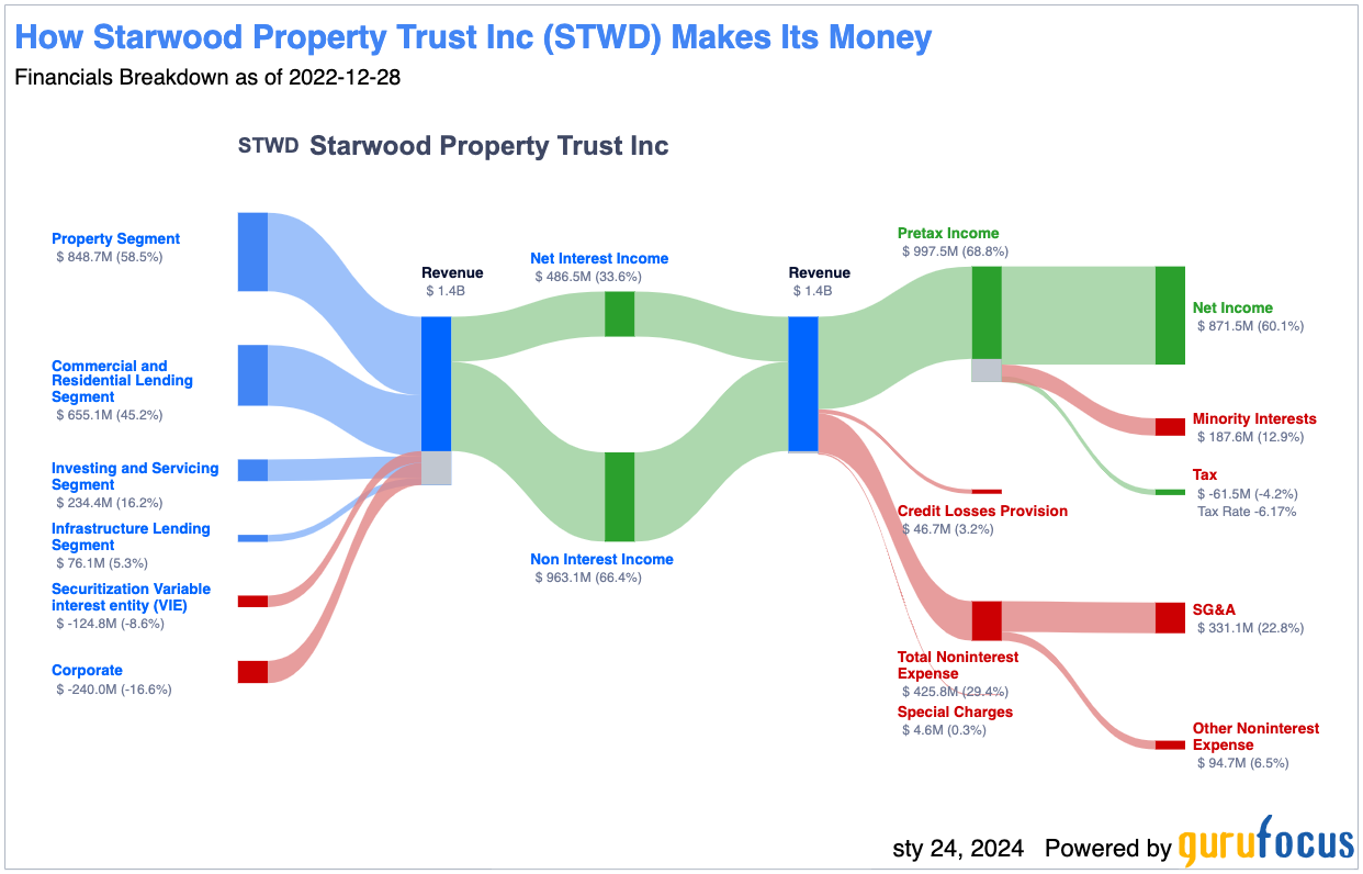 Starwood Property Trust (STWD) - dywersyfikacja przychodów