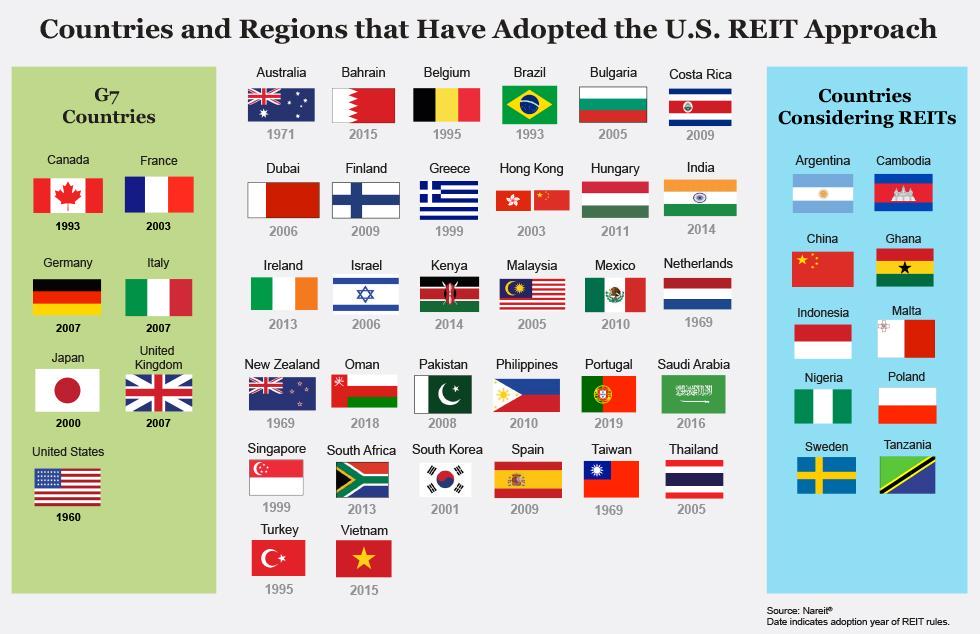 Kraje z REI i kraje rozważające stworzenie REIT
