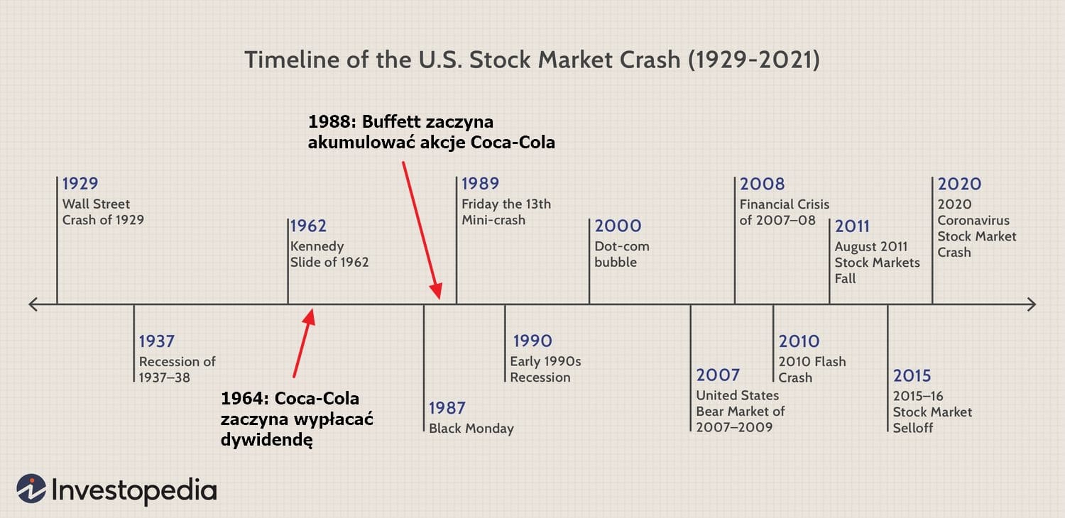 Kryzysy giełdowe i Coca-Cola - Inwestycyjna twierdza